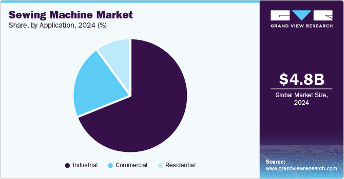 Sewing Machine Market Share, by Application, 2024 (%)