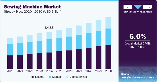 Sewing Machine Market Size, by Type, 2020 - 2030 (USD Billion)