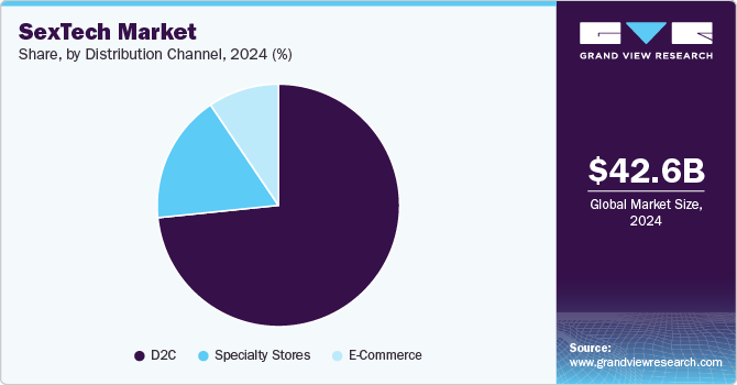 SexTech Market Share By Distribution Channel, 2024 (%)