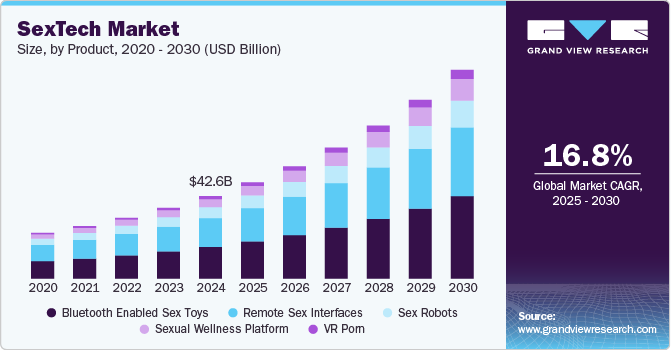 SexTech Market Size by Product, 2020 - 2030 (USD Billion)