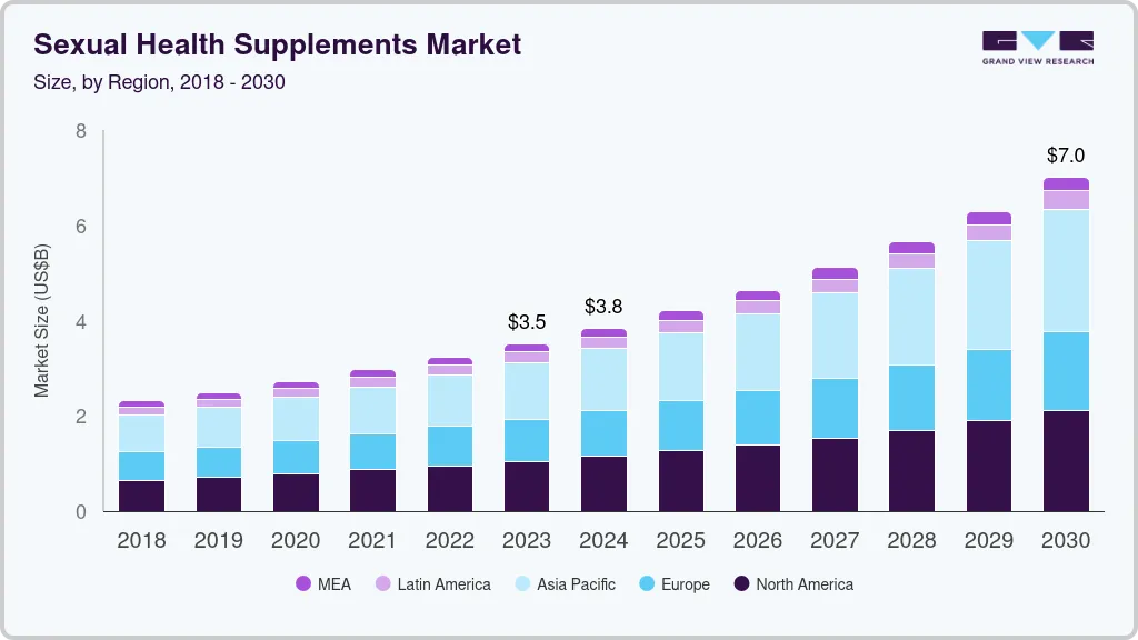 Sexual health supplements market size by region, and growth forecast (2024-2030) Sexual health supplements market size by region, and growth forecast (2024-2030)