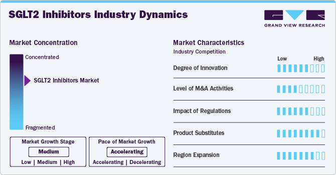 SGLT2 Inhibitors Industry Dynamics