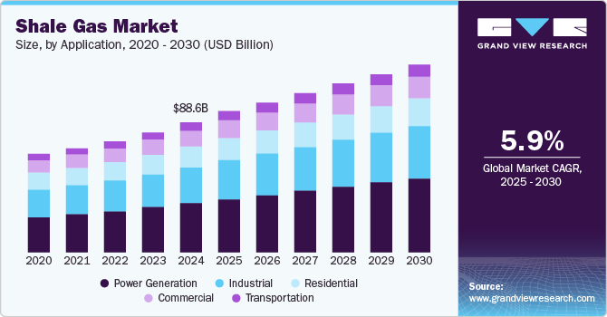 Shale Gas Market Size, by Application, 2020 - 2030 (USD Billion)