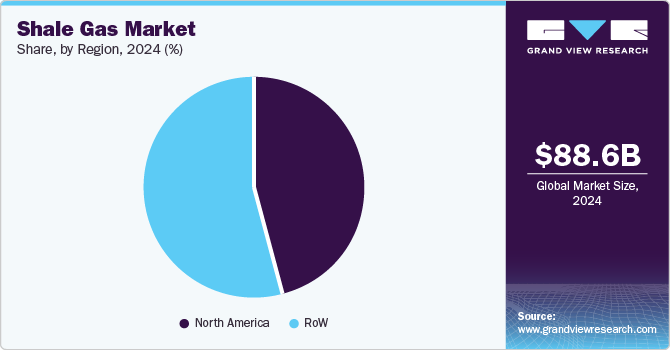 Shale Gas Market Share, by Region, 2024 (%)