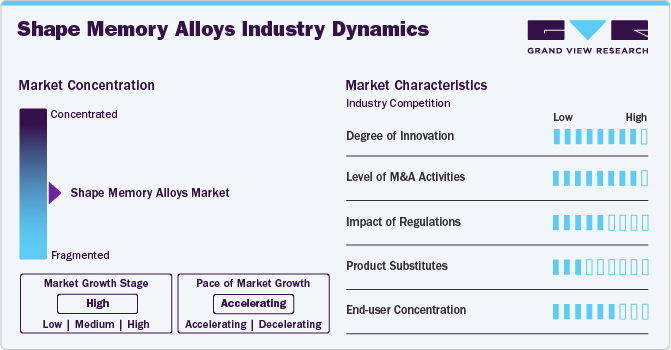 Shape Memory Alloys Industry Dynamics