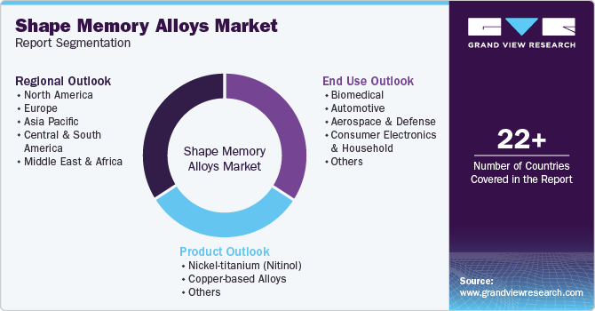 Shape Memory Alloys Market Report Segmentation