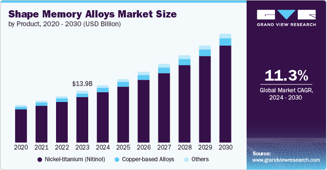 Shape Memory Alloys Market Size by Product, 2020 - 2030 (USD Billion)