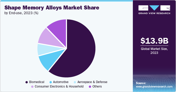 Shape Memory Alloys Market Share by End-use, 2023 (%)