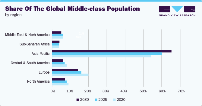 Share of the global middle-class population