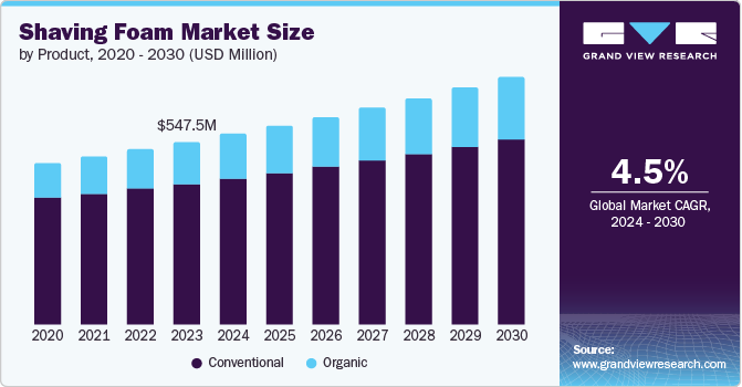 Shaving Foam Market Size by Product, 2020 - 2030 (USD Million)