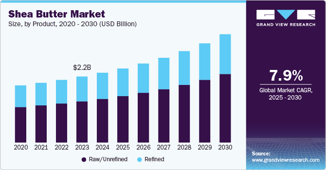 Shea Butter Market Size, by Product, 2020 - 2030 (USD Billion)