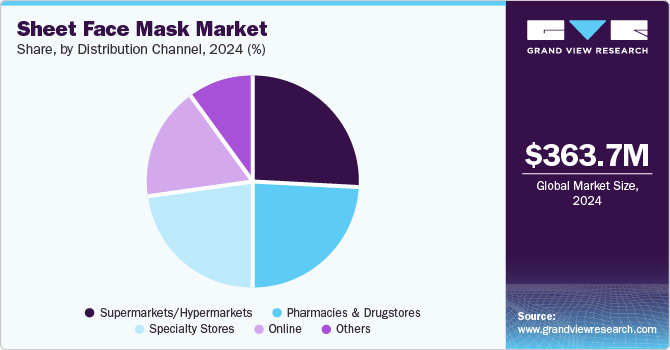 Sheet Face Mask Market Share, By Distribution Channel, 2024 (%)