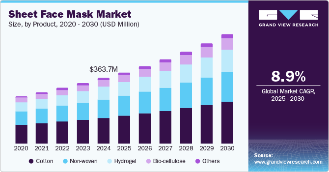 Sheet Face Mask Market Size, By Product, 2020 - 2030 (USD Million)