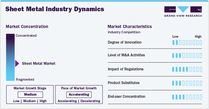 Sheet Metal Market Concentration & Characteristics