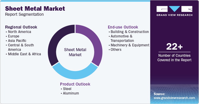 Sheet Metal Market Report Segmentation