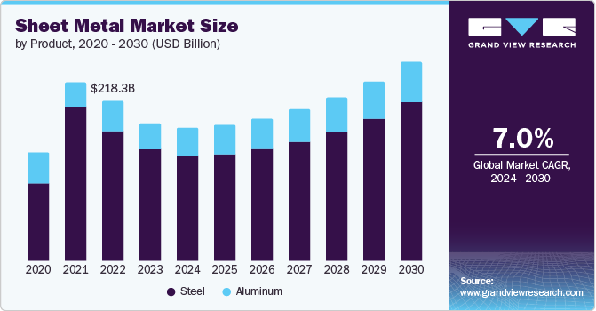 Sheet Metal market size and growth rate, 2024 - 2030