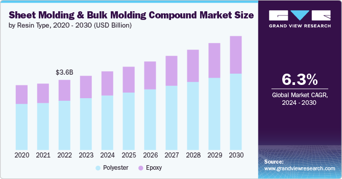 Sheet Molding & Bulk Molding Compound Market Size by Resin Type, 2020 - 2030 (USD Billion)