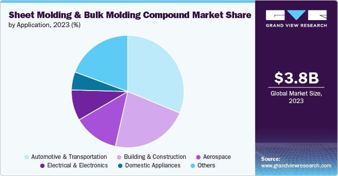 Sheet Molding & Bulk Molding Compound Market Share by Application, 2023 (%)