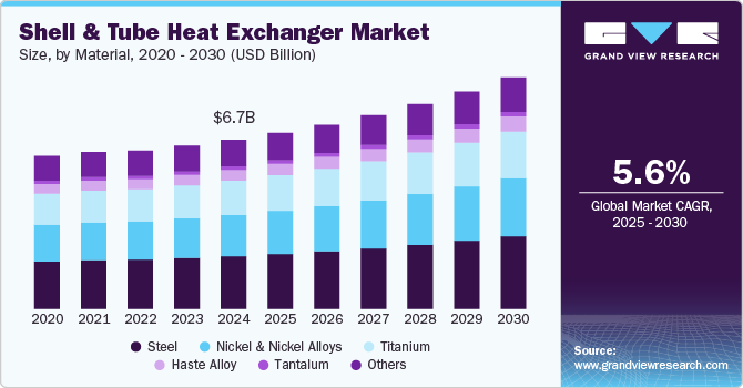 Shell & Tube Heat Exchanger Market Size, By Material, 2020 - 2030 (USD Billion)