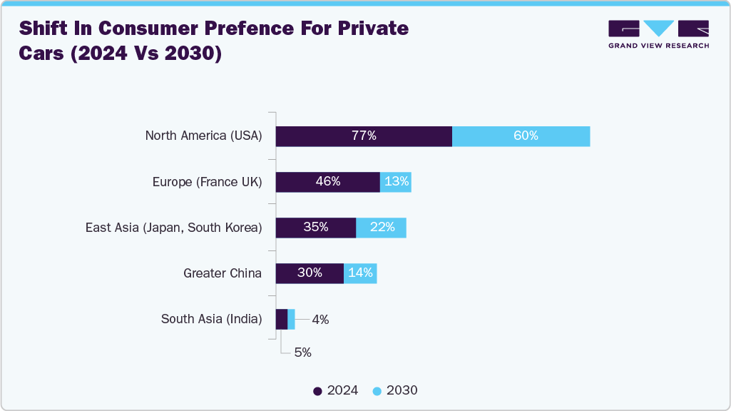 Shift in Consumer Prefence for Private Cars (2024 Vs 2030) Shift in Consumer Prefence for Private Cars (2024 Vs 2030)