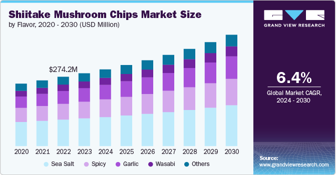 Shiitake Mushroom Chips Market size and growth rate, 2024 - 2030