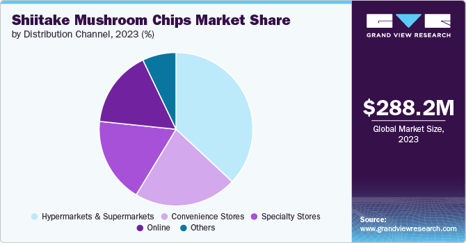 Shiitake Mushroom Chips Market share and size, 2023