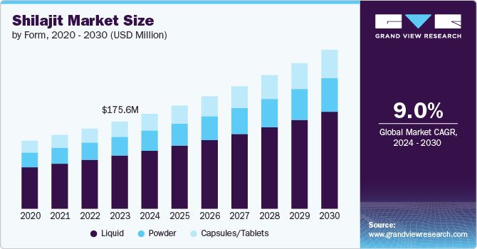 Shilajit Market Size, 2024 - 2030