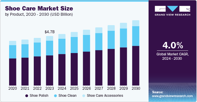 Shoe Care Market Size by Product, 2020 - 2030 (Billion)