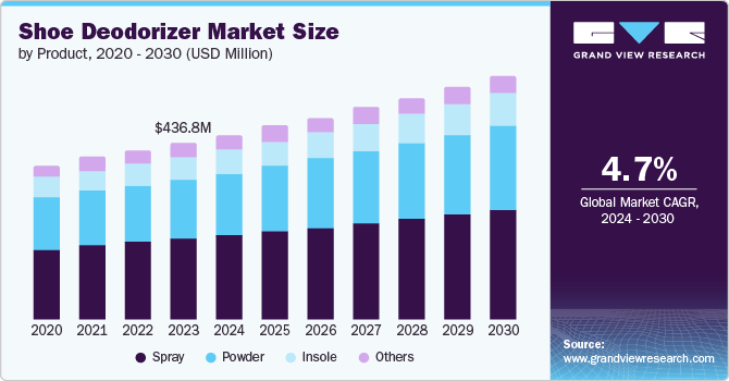 Shoe Deodorizer Market Size by Product, 2020 - 2030 (USD Million)
