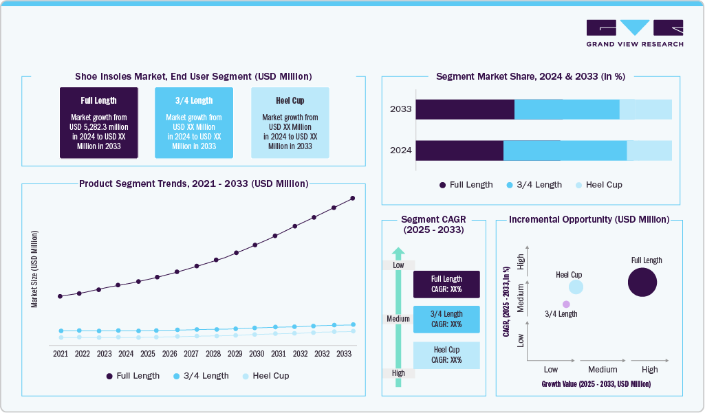 Shoe Insoles Market Type Segment (USD Million) Shoe Insoles Market Type Segment (USD Million)
