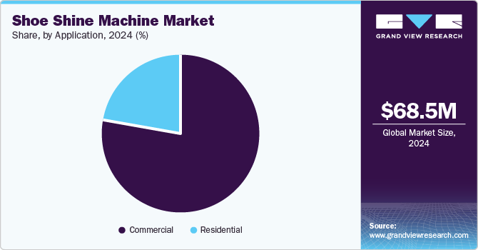 Shoe Shine Machine Market Share, by Application, 2024 (%)