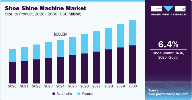 Shoe Shine Machine Market Size, by Product, 2020 - 2030 (USD Million)