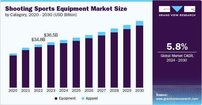 Shooting Sports Equipment Market Size, 2024 - 2030