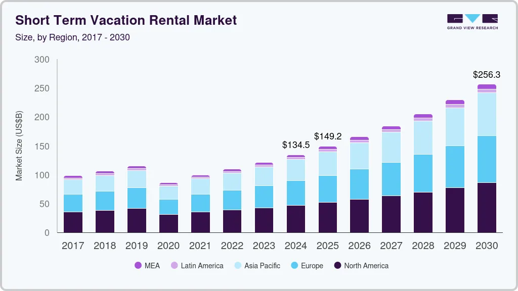 Short-term vacation rental market size by region, and growth forecast (2025-2030) Short-term vacation rental market size by region, and growth forecast (2025-2030)
