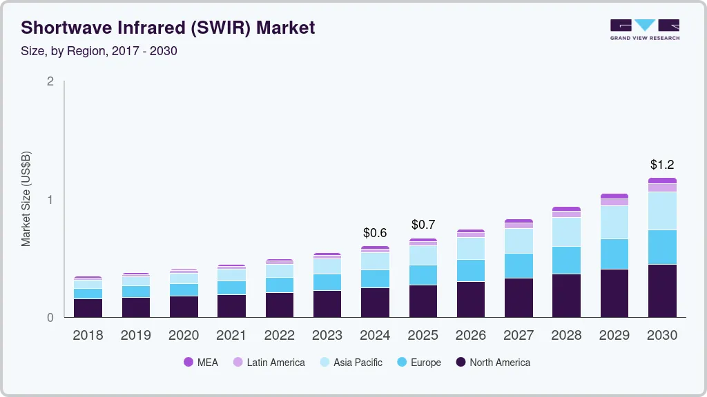 Shortwave infrared market size by region, and growth forecast (2025-2030) Shortwave infrared market size by region, and growth forecast (2025-2030)