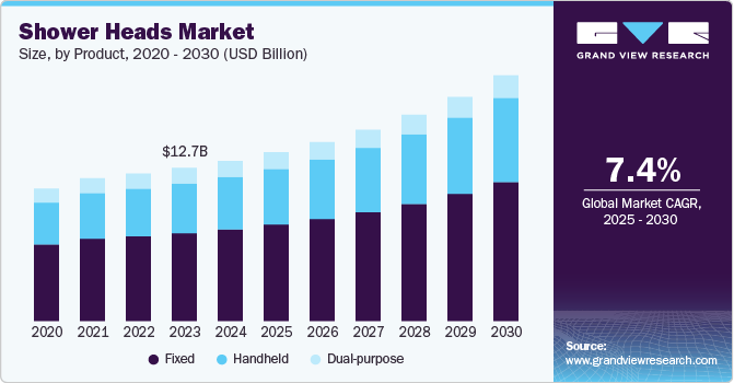 Shower Heads Market Size, By Product, 2020 - 2030 (USD Billion) Shower Heads Market Size, By Product, 2020 - 2030 (USD Billion)