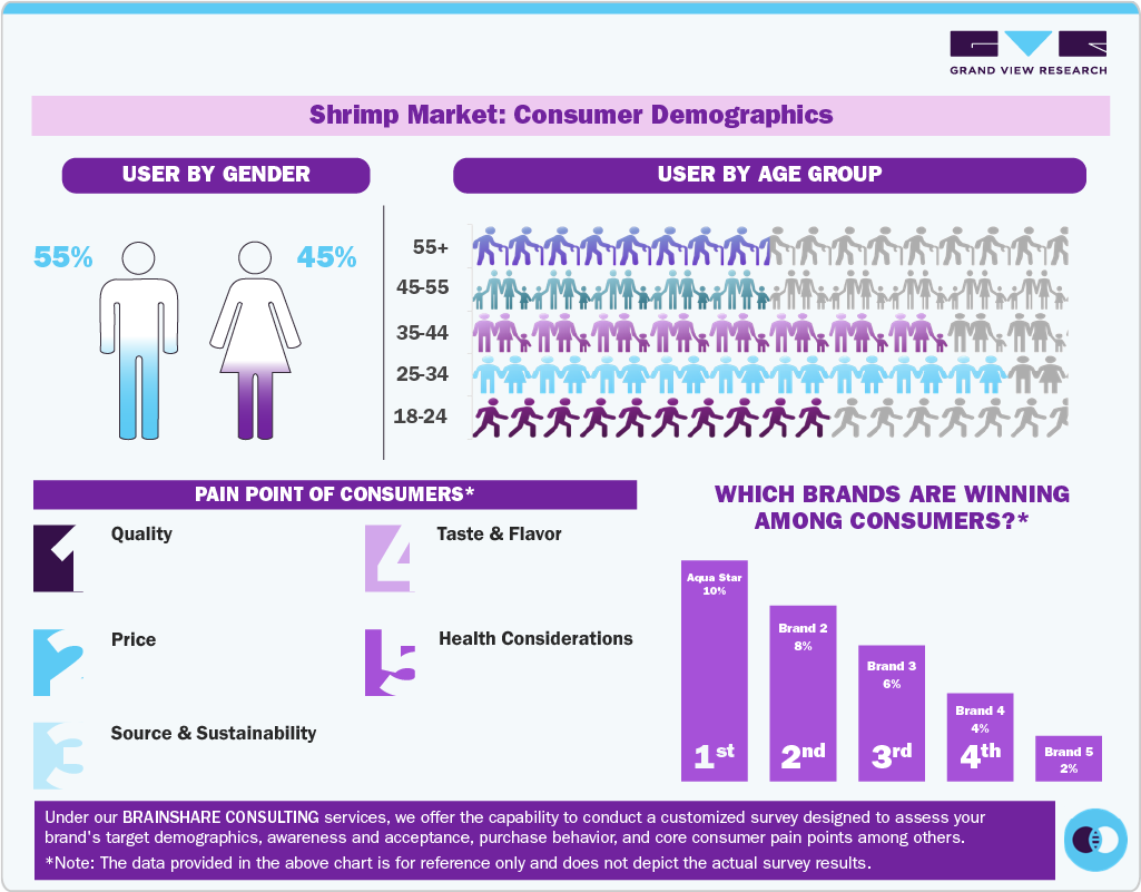 Shrimp Market: Consumer Demographics Shrimp Market: Consumer Demographics