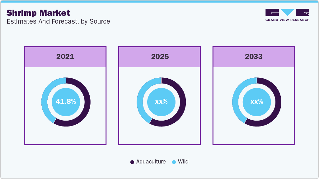 Shrimp Market Estimates and Forcaste, by Source Shrimp Market Estimates and Forcaste, by Source