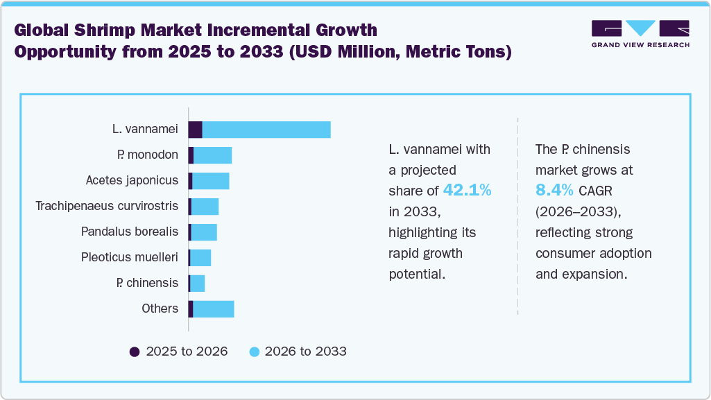 Global Shrimp Market Incremental Growth Opportunity from 2025 to 2033 (USD Million, Metric Tons) Global Shrimp Market Incremental Growth Opportunity from 2025 to 2033 (USD Million, Metric Tons)