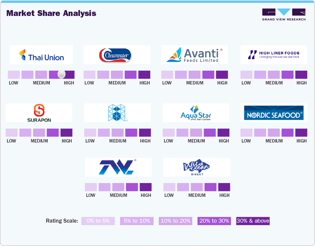 Market Share Analysis Market Share Analysis