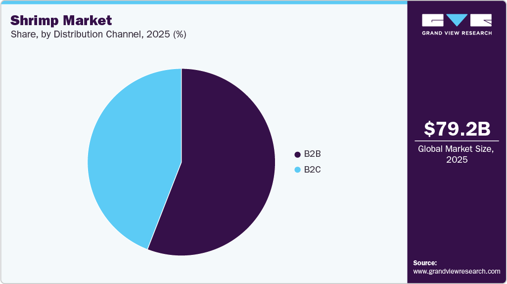 Shrimp Market Share Shrimp Market Share