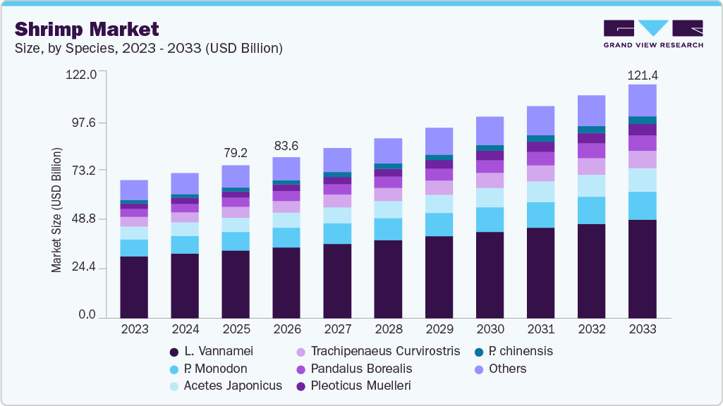 Shrimp market size and growth forecast (2023-2033) Shrimp market size and growth forecast (2023-2033)