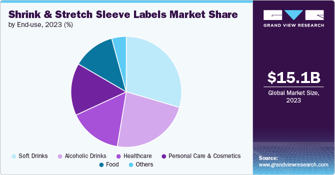 Shrink & Stretch Sleeve Labels Market share and size, 2023