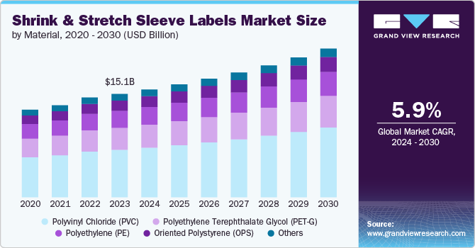 Shrink & Stretch Sleeve Labels Market size and growth rate, 2024 - 2030