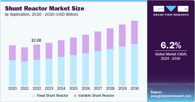 Shunt Reactor Market size and growth rate, 2024 - 2030