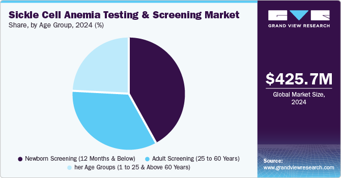 Sickle Cell Anemia Testing & Screening Market Share, by Age Group, 2024 (%)