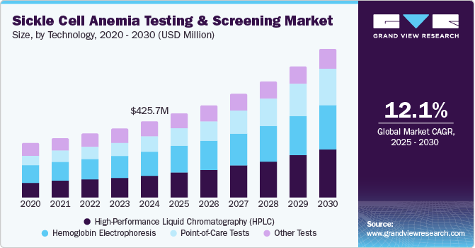 Sickle Cell Anemia Testing & Screening Market Size, by Technology, 2020 - 2030 (USD Million)