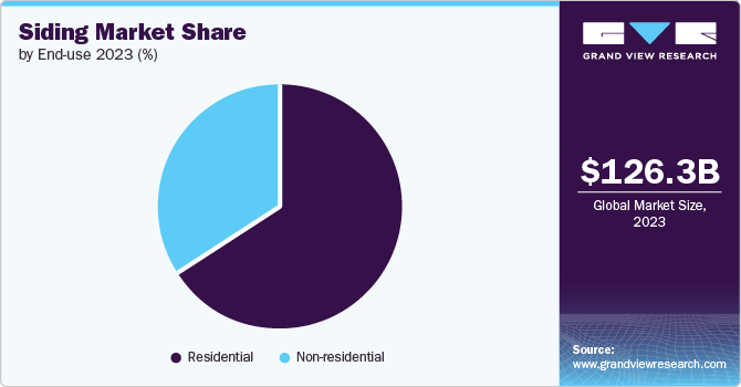 Siding Market Share by End-use, 2023 (%)