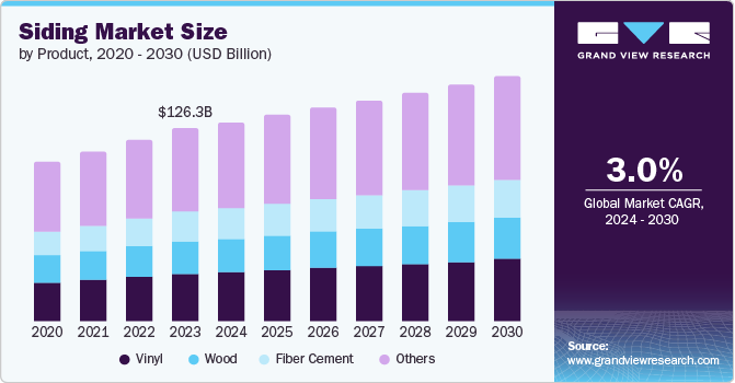 Siding market size and growth rate, 2024 - 2030