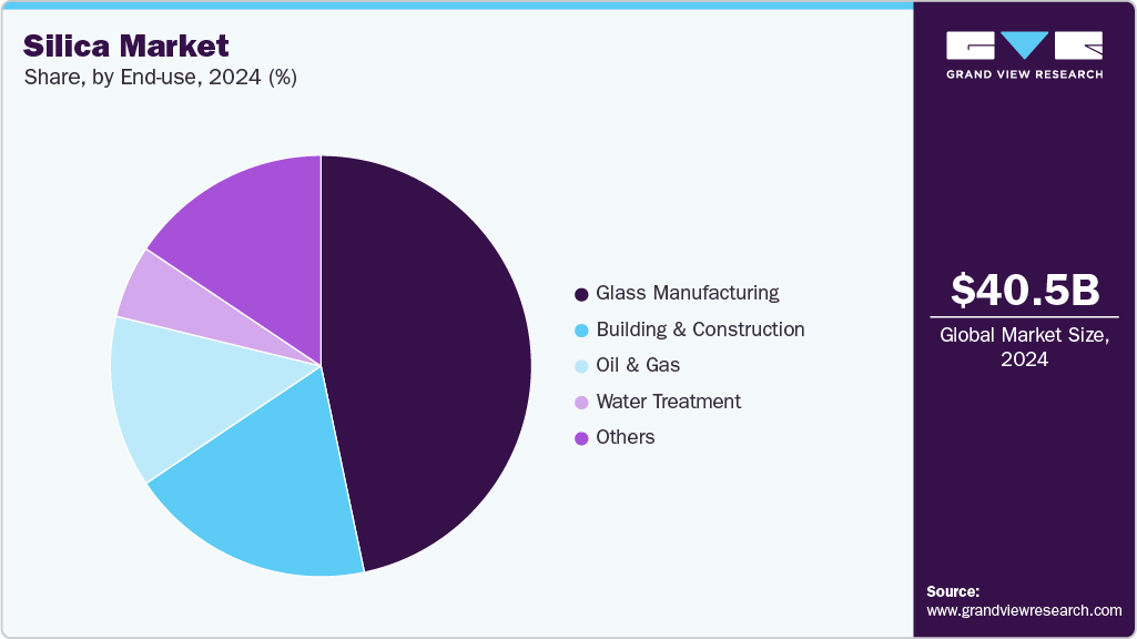 Silica Market Share Silica Market Share